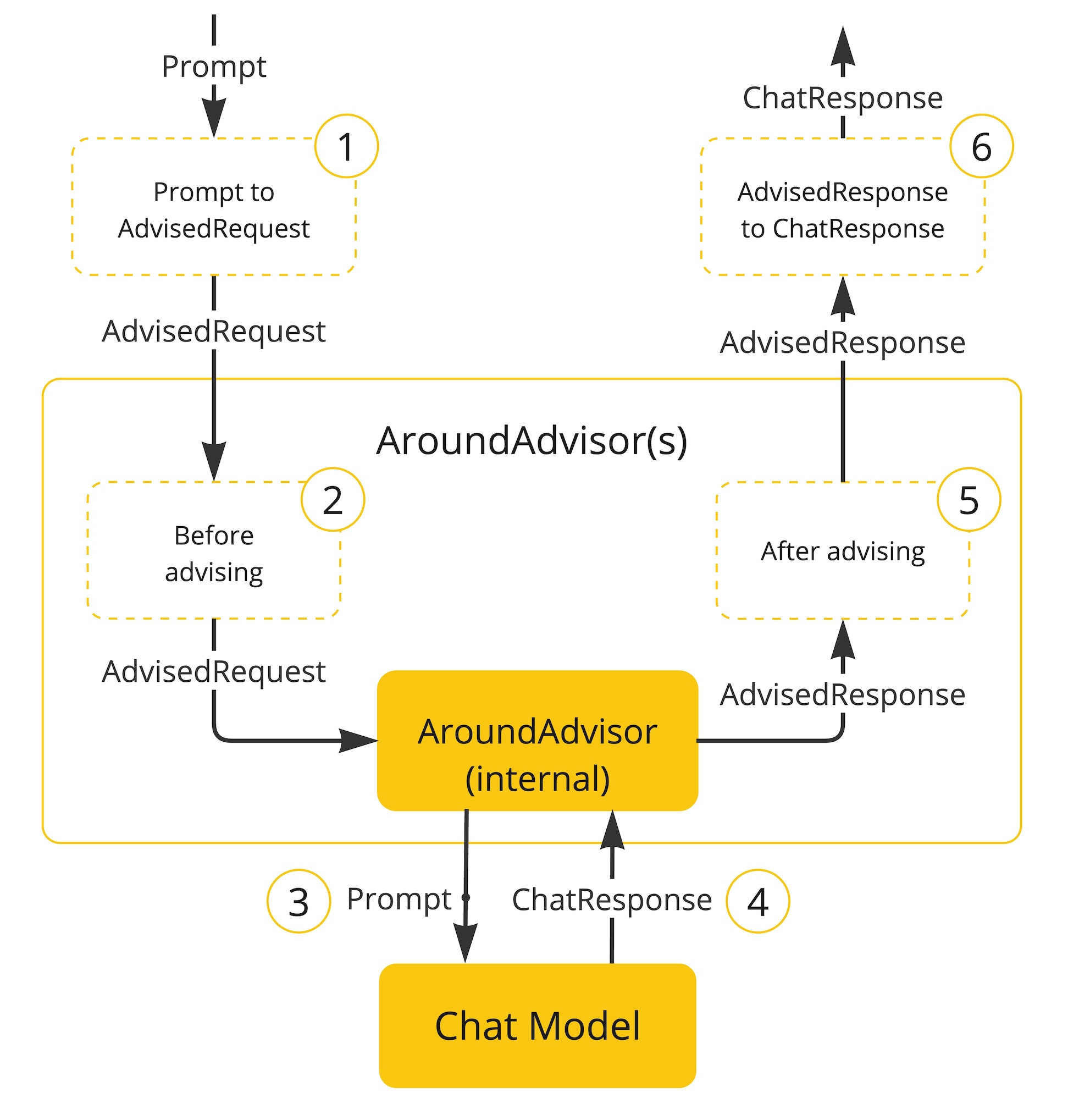 Advisors API Flow