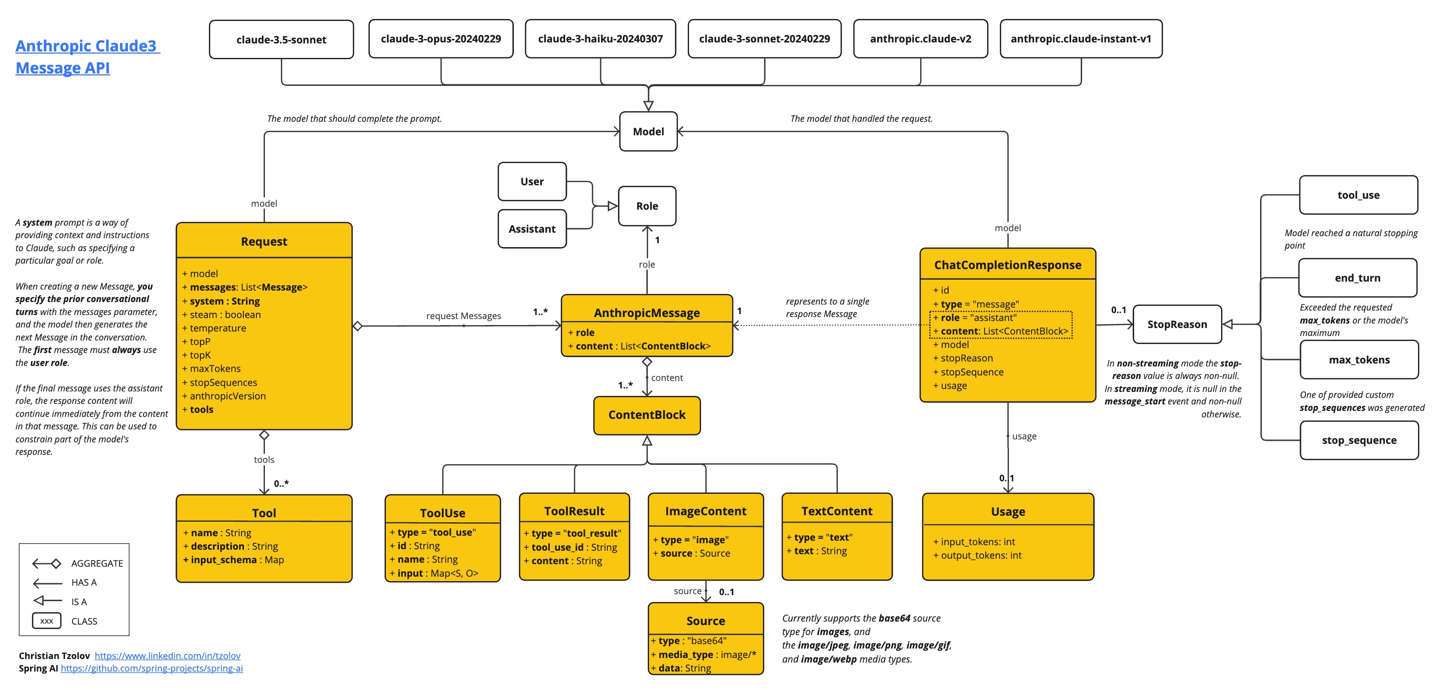 AnthropicApi Chat API Diagram