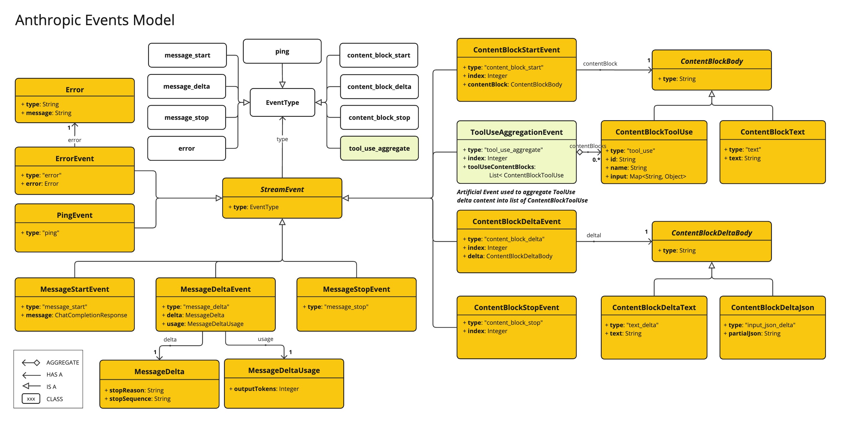 AnthropicApi Event Model