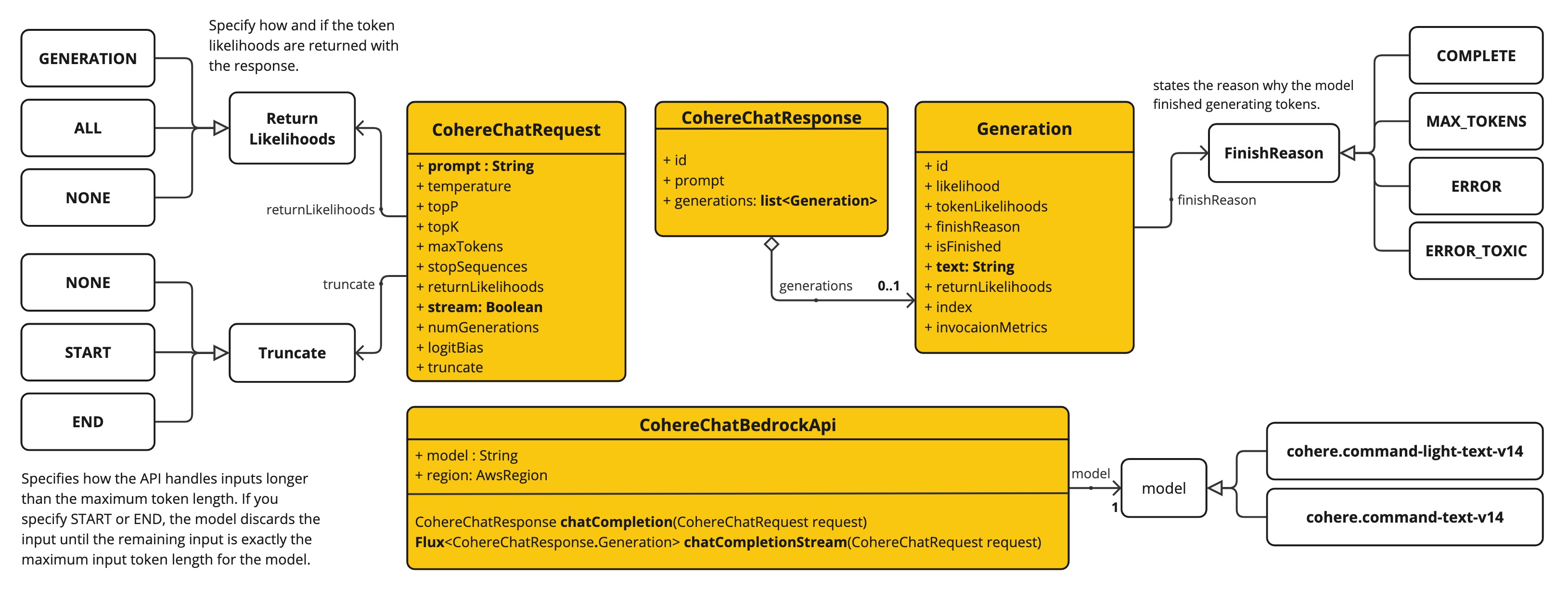 bedrock cohere chat low level api