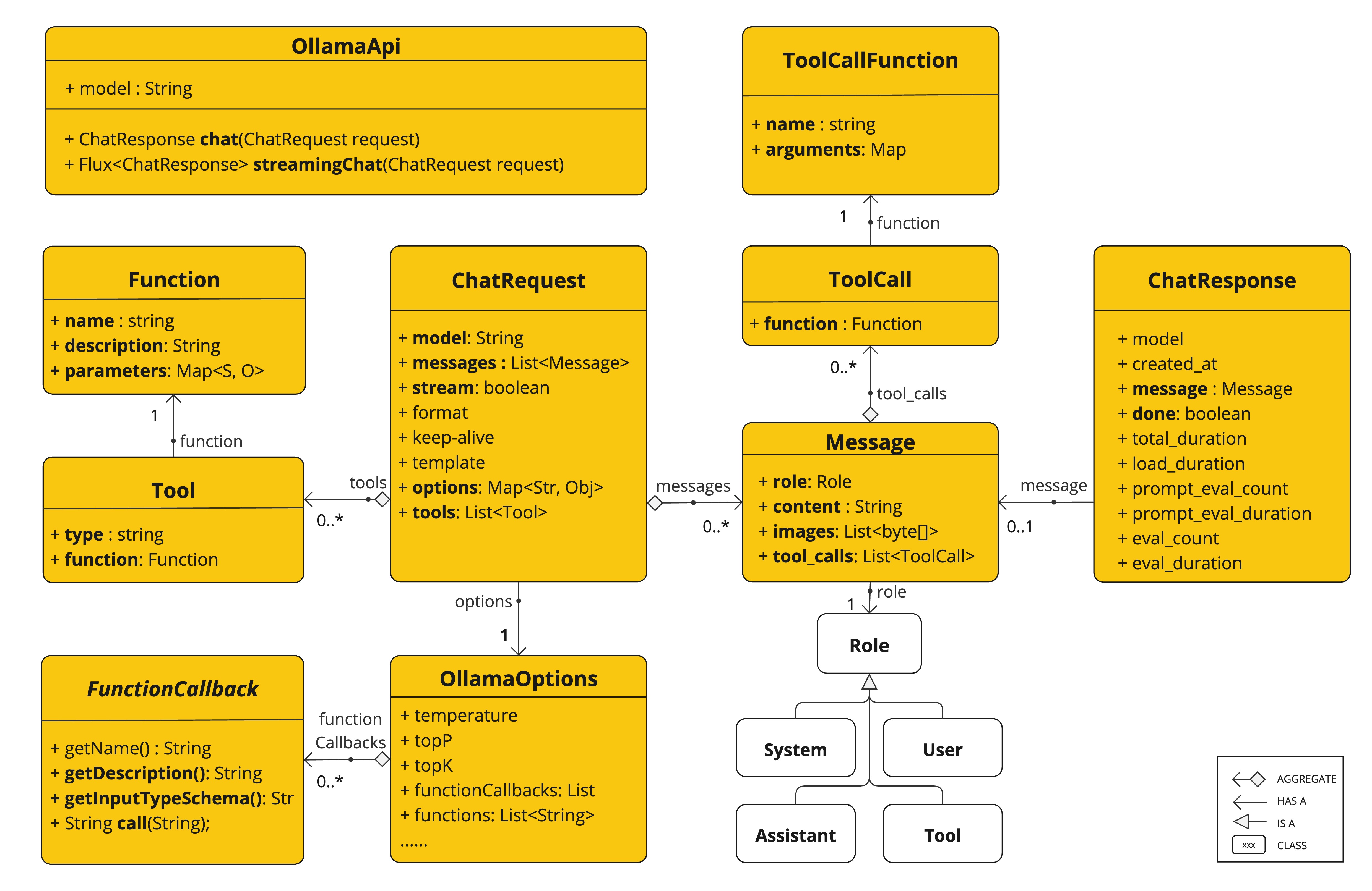 OllamaApi Chat Completion API Diagram