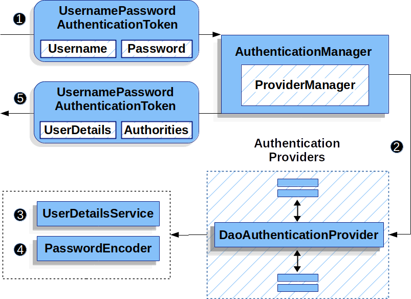 daoauthenticationprovider