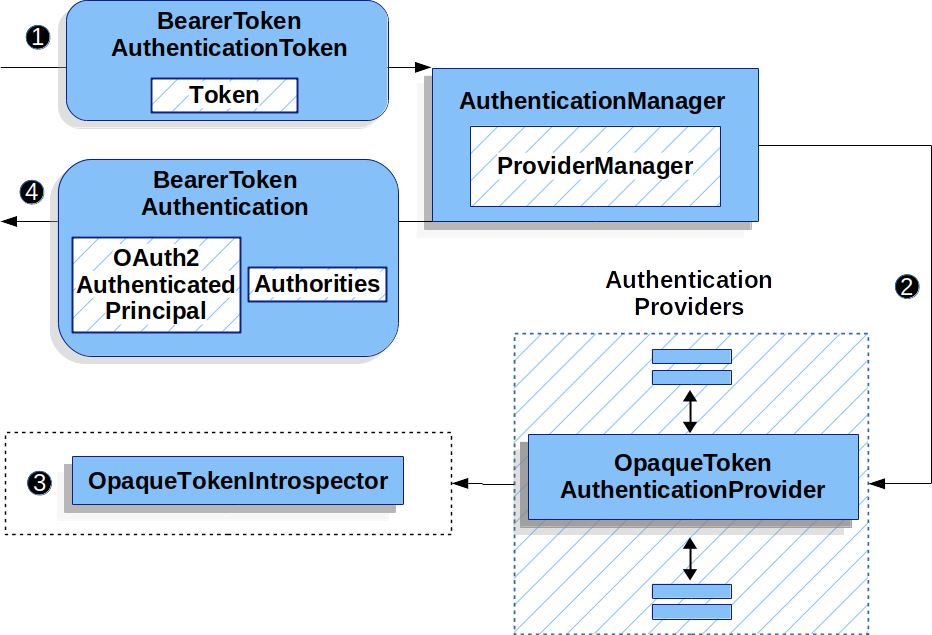 opaquetokenauthenticationprovider